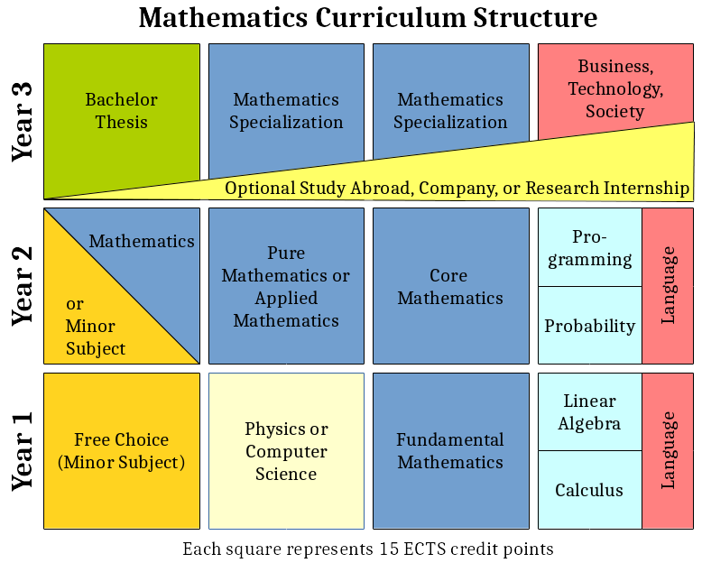 undergraduate-mathematics-mathematics-curriculum-structure